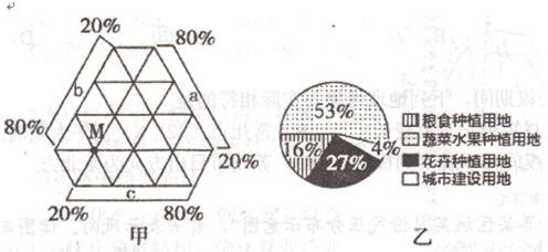 图中甲表示我国某县2012年农业发展的部分数据(其中a表示花卉.b表示果蔬.c表示粮食).乙表示该县今后的农业土地规划数据.读图回答下列问题. 1.若M表示农产品产值构成.则影响该县农业发展的主要区位因素是 A.政策 B.交通 C.市场 D.劳动力 2.若M为该县目前农业用地的比重.则该县今后土地利用的变化趋势是 A.粮食种植用地减少 B.花题目和参考答案--精英家教网--