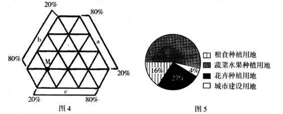 图4和图5是我国某县2009年农业发展的部分基本数据.读图完成5-6题. 5.若图4中M表示我国某县2009年农产品产值构成(其中a为表示花卉.b表示果蔬.c表示粮食).则影响该县农业发展的主要